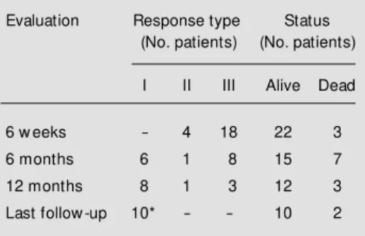 Table 2 - Outcome of children treated w ith anti- anti-thymocyte globulin for severe aplastic anemia.
