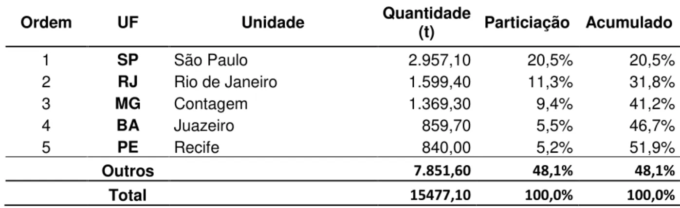 Tabela 3.1  – Volume total comercializado de produtos hortigranjeiros nas CEASAs do Brasil   em 2007  