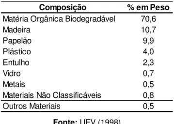 Tabela 3.3  – Composição gravimétrica dos resíduos gerados na CEASAMINAS    