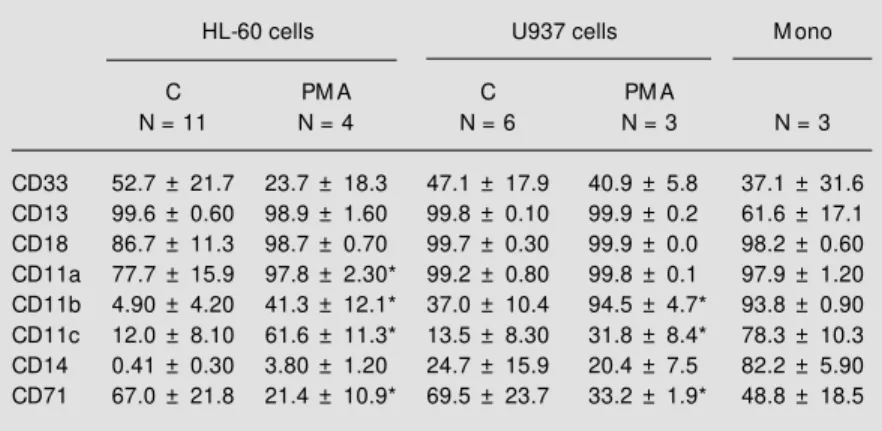 Table 1 - Phenotypic analysis of HL-60 and U937 cells in the absence (C, control) or presence of phorbol 12-myristate 13-acetate (PM A) for 96 h and normal monocytes (M ono).