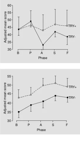 Figure 3 - Effects on females of exposure to a control (TRY+) or tryptophan-free amino acid  mix-ture (TRY-) on subjective mental sedation (VAM S) in a simulated public speaking test