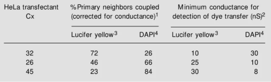 Table 1 - Transfer of Lucifer yellow  and DAPI dyes w ithin a HeLa cell monolayer transfected w ith different connexins.