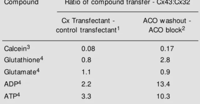 Table 3 - Comparative rates of transfer of dye and small me- me-tabolites betw een C6 glioma cells transfected w ith different connexins.