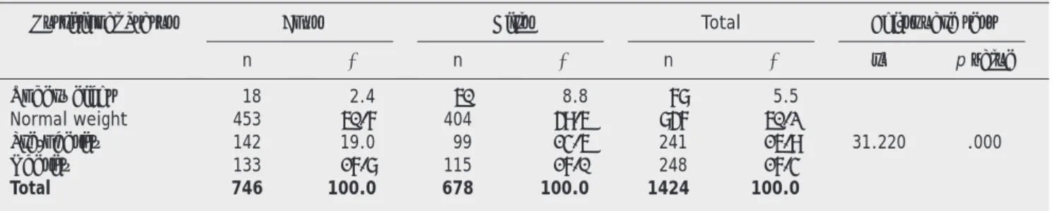 Table 2 shows that the majority (67.2%) pointed out the  same image concerning the real and ideal subjective,  assuming non discrepancy of perception, while 22.3% keep  negative discrepancy, with a significative difference  concerning gender (p = .026) and