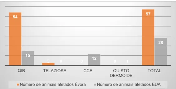 Figura 23:Número de animais com doenças oculares observados nos dois locais de estágio 543005715012128