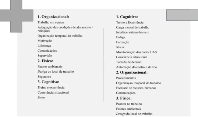 Figura 5 – FH que influenciam positivamente/negativamente o desempenho dos operadores de UAS, de acordo  com a perceção dos IQ e dos operadores (FH agrupados em domínios e por ordem do maior número de 