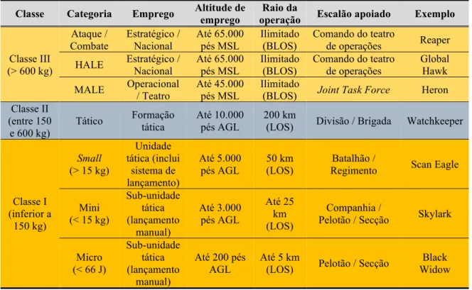 Tabela 3 – Componentes que constituem um UAS. 
