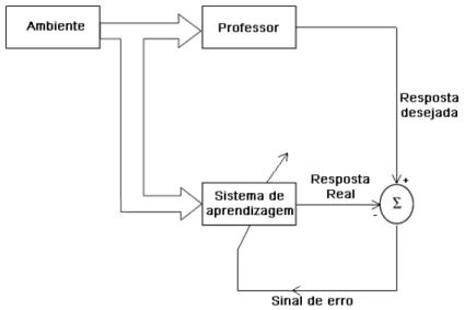 Figura 2.1: Aprendizagem supervisionada