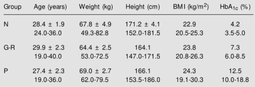 Table 1. Clinical characteristics of normal subjects (group N), and diabetic subjects w ith good or regular (group G-R) or poor (group P) metabolic control.