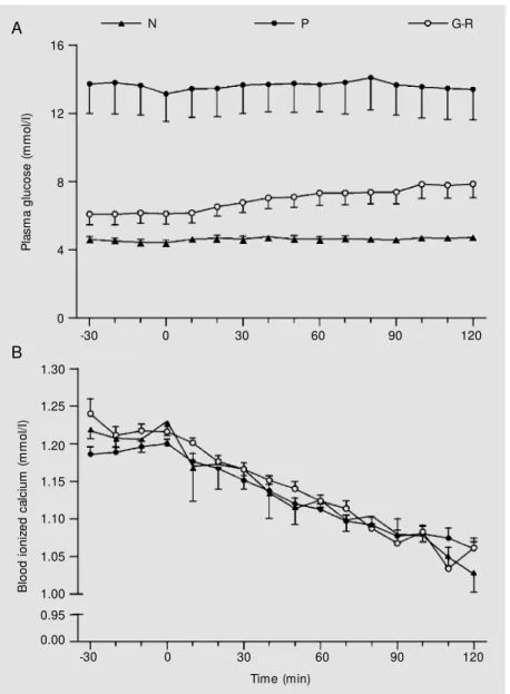 Figure 2B shows that serum magnesium levels remained stable throughout the study in the three groups, ranging from 0.73 ± 0.03 to 0.76 ± 0.02 mmol/l in group N, from 0.69