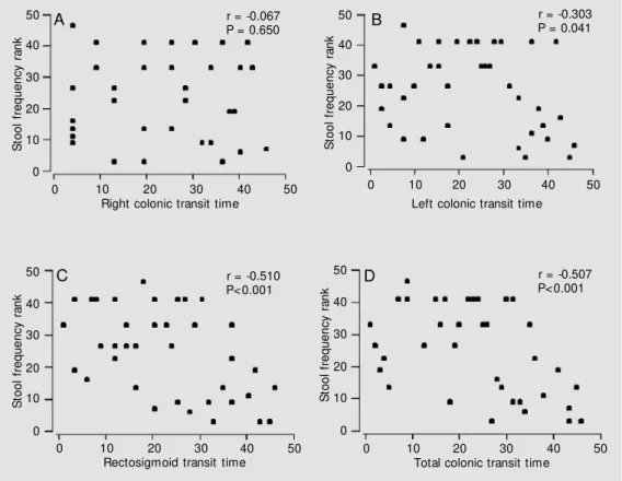 Table 2. Associations betw een stool frequency, daily dietary fiber intake and colonic transit time patterns.