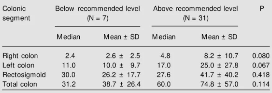 Table 3. Total and segmental colonic transit time (hours) in patients w ith dietary fiber intake below  or equal to or above the levels recommended by the American Health Foundation.