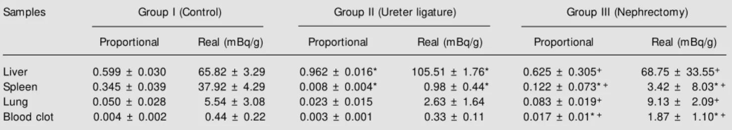 Table 3. The proportional and real values of radioactivity ( 99m Tc sulfur colloid - 110 mBq) in the mononuclear phagocytic system organs and blood of rats w ith renal and postrenal failures.