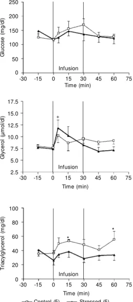 Figure 1 shows that 48 h after surgery, the plasma corticosterone level of rats was 26.1 ± 2.7 µg/dl