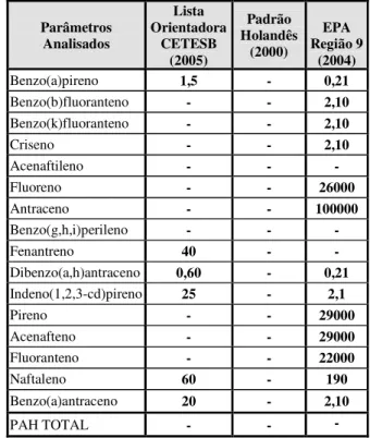 Tabela 3.3 – Parâmetros analíticos para TPH’s no solo (mg/kg) 