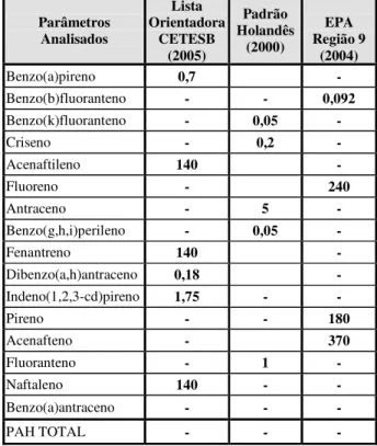Tabela 3.5 – Parâmetros analíticos para PAH’s na água (µg/L) 