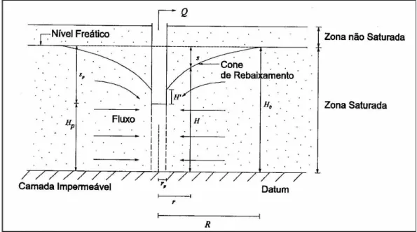 Figura 4.4 – Parâmetros hidráulicos de um poço em bombeamento (aqüífero livre)  Fonte: Feitosa e Manoel Filho (1997)