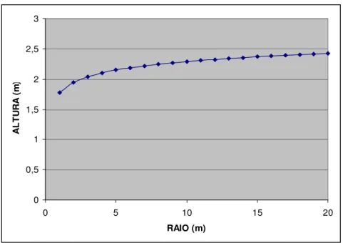 Figura 4.5-Gráfico altura da bomba x raio de influência. 