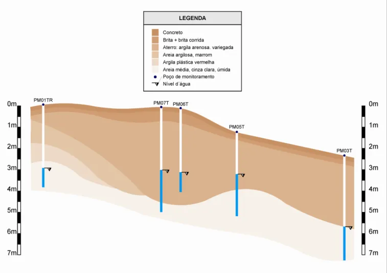 Figura 5.1- Seção Geológica Posto 1 