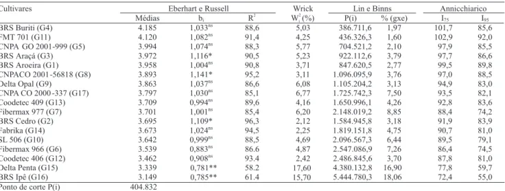Tabela 3. Estimativas dos parâmetros de estabilidade das metodologias de Eberhart &amp; Russell (1966), Ecovalência (Wrick, 1965) e Lin &amp; Binns (1988), para 17 genótipos de algodão, avaliados em 23 ambientes do Cerrado brasileiro.