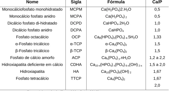 Tabela 1 - Classificação de fosfatos de cálcio por meiodas razões entre o Ca/P. 