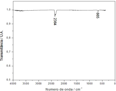 Figura 9 - Espectro de DRIFT do material BGTI37, na região de 4000-400 cm -1 . 