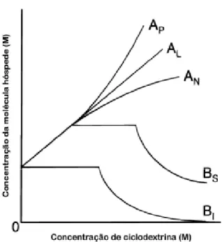 Figura 6: Tipos de isotermas de solubilidade, de acordo com Fromming e Szejtli, (1994).