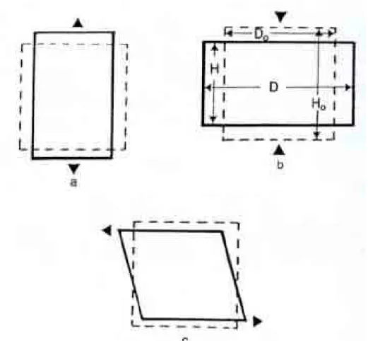 Figura 8: Deformações (a) tênsil (b) por compressão (c) por cisalhamento (MARSHALL, 2001)
