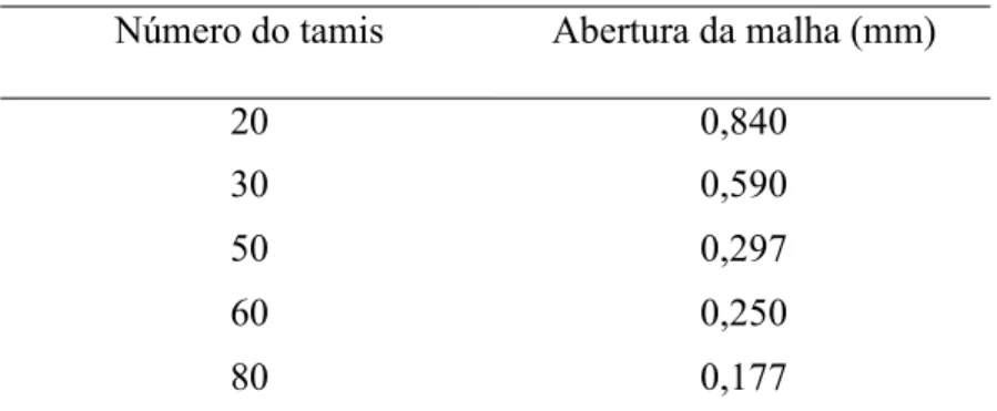 Tabela 4: Número dos tamises e abertura da malha empregados na determinação  granulométrica dos materiais secos em leito estático