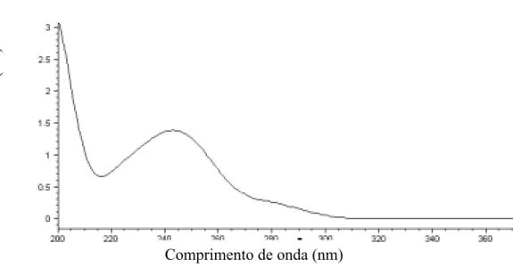 Figura 14: Espectro de absorção do paracetamol em solução aquosa na região do UV. 