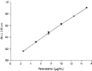 Figura 15: Curva analítica do paracetamol em água destilada (equação da   reta: y = 0,06469x + 0,00536, r 2 = 0,9997)