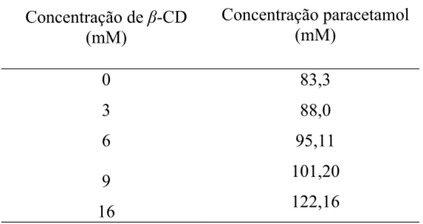 Tabela 6: Influência da ȕ-CD na solubilidade do paracetamol  Concentração de ȕ-CD  (mM)  Concentração paracetamol (mM)  0 83,3  3 88,0  6 95,11  9 101,20 16 122,16