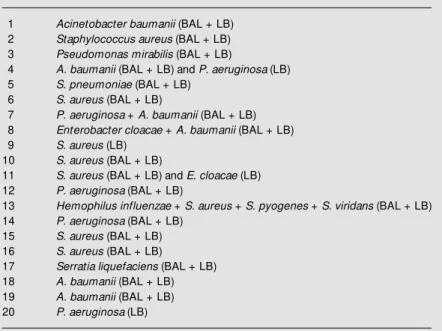 Table 1 shows the types of bacteria iso- iso-lated from BAL and from the lung biopsy.