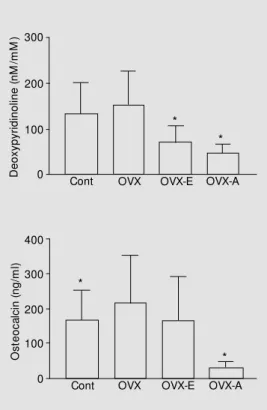 Figure 3. Deoxypyridinoline and osteocalcin measured by ELISA during the 6th w eek: control (Cont), ovariectomized (OVX), ovariectomized treated w ith 17ß-estradiol for 6 w eeks  (OVX-E), and ovariectomized treated w ith alendronate for 6 w eeks (OVX-A)