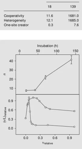 Figure 1. Binding of flavianate to trypsin at different incubation periods. Upper panel: n,  maxi-mum molar ratio of binding w ith increasing incubation times of 18, 42, 70 and 139 h