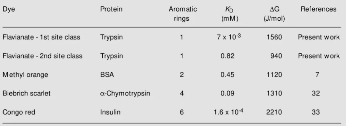 Table 2. Binding parameters found for the interaction of flavianic acid w ith trypsin at 18 h of incubation, and selected values reported for dye binding to some proteins.