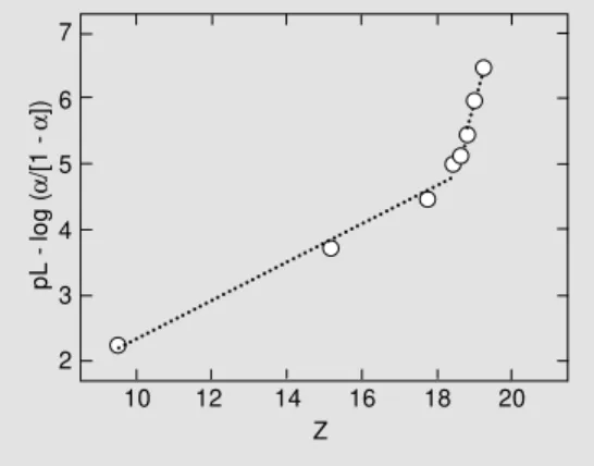 Figure 4 shows a continuous decrease of the plot slopes up to the filling of the first site on the trypsin molecule, suggesting that the saturation process could occur as a  denatur-ation mechanism of a biphasic character, since decreasing values for the s