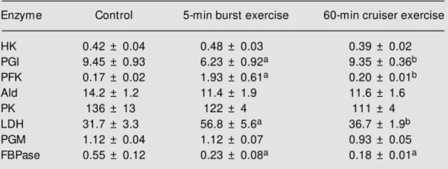 Table 1. Effect of exercise on the activities (units/g w et w eight) of glycolytic and associated enzymes in w hite muscle of horse mackerel.