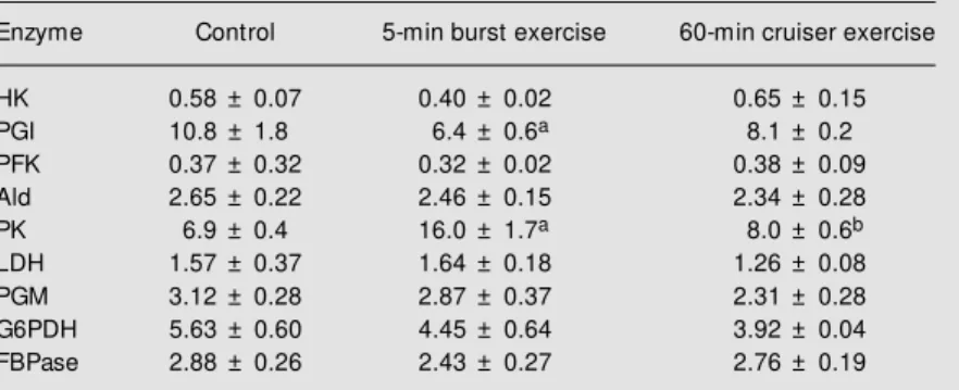 Table 3. Effect of exercise on the activity (units/g w et w eight) of glycolytic and associated enzymes in liver of horse mackerel.