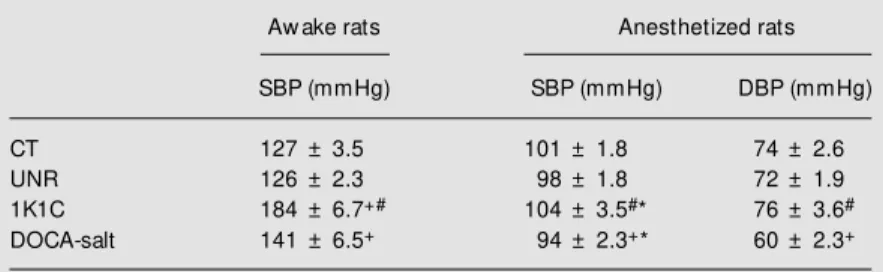 Figure 1 shows the time-course changes of systolic blood pressure for 1 h after 18 µg/