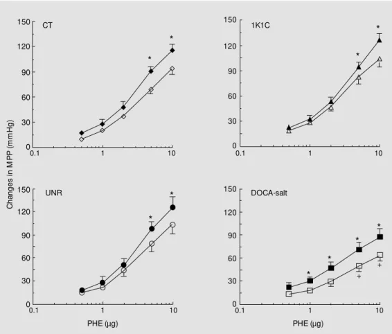 Figure 6. Changes in mean per- per-fusion pressure (M PP) in  re-sponse to increasing doses of phenylephrine (PHE) in  normo-tensive (control, CT;  uninephrec-tomized, UNR) and hypertensive (1K1C and DOCA-salt) rats  be-fore (open symbols) and after (close