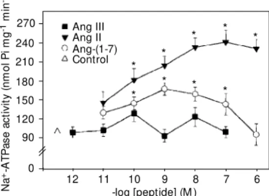 Figure 1. Dependence of Na + - -ATPase activity in the isolated basolateral membrane of renal proximal tubules on Ang-(1-7), Ang II and Ang III