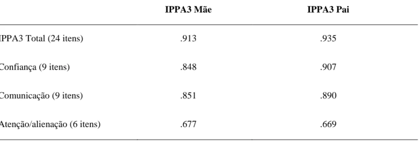 Tabela  1.  Valores  de  fidedignidade  dada  pelo  Alfa  de  Cronbach,  relativos  aos  subinventários do IPPA3 (depois de removido o item 10) 