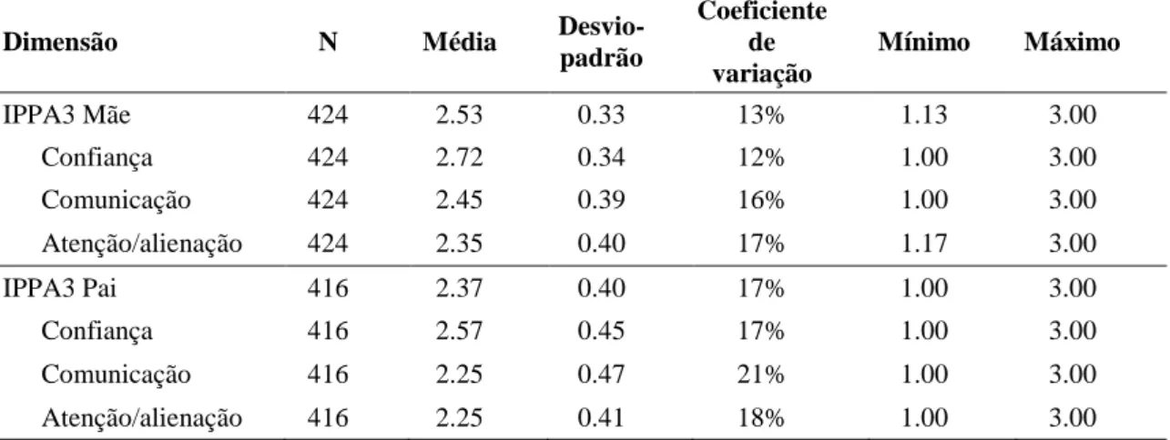 Tabela  3.  Análise  da  média,  desvio-padrão  e  coeficiente  de  variação  do  Inventário  IPPA3 Mãe e IPPA3 Pai 