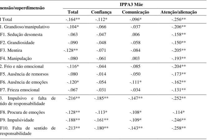 Tabela 5. Valores de Correlação Bivariada entre YPI e IPPA3 Mãe 