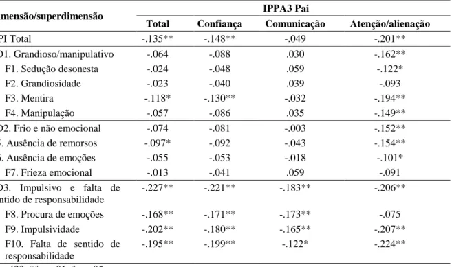 Tabela 6. Valores de Correlação Bivariada entre YPI e IPPA3 Pai 