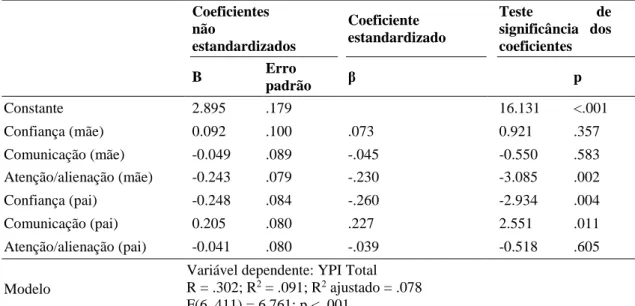 Tabela 7. Análise de Regressão Múltipla para a variável do YPI Total predito a partir  dos fatores do IPPA3 Mãe e IPPA3 Pai 