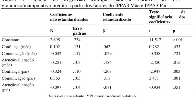 Tabela  8.  Análise  de  Regressão  Múltipla  para  a  Variável  do  YPI  grandioso/manipulativo predito a partir dos fatores do IPPA3 Mãe e IPPA3 Pai 