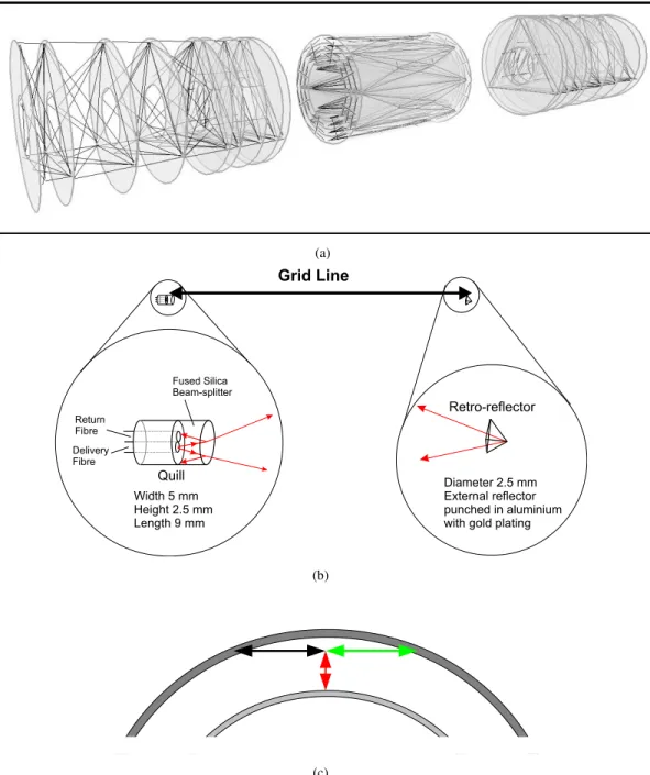 Figure 4. (a) The FSI grid layout across the SCT volume. (b) The grid-line interferometer design for the FSI system
