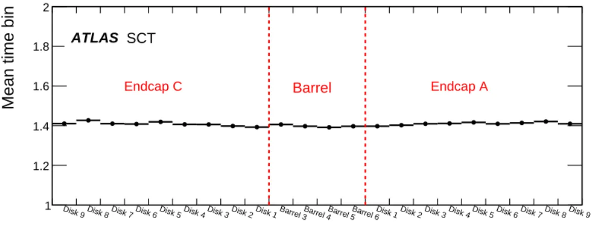 Figure 6. The mean of the three-bin timing distribution across all SCT layers; 010 and 011 hits correspond to 1.0 and 1.5 in the plot, respectively